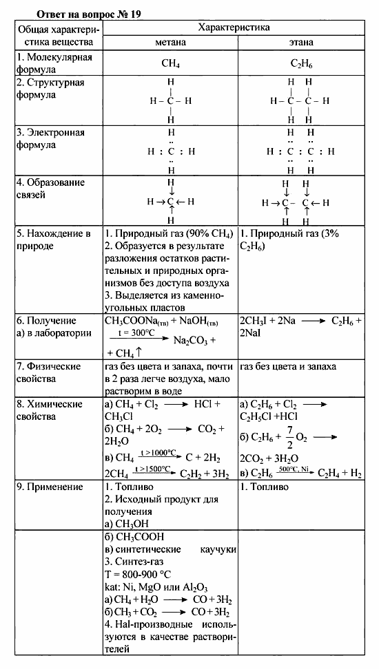 Химия, 10 класс, Рудзитис, Фельдман, 2000-2012, Глава II. Предельные углеводороды (алканы или парафины) Задача: Ответ на вопрос № 19