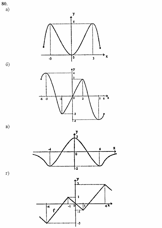 Начала анализа, 10 класс, А.Н. Колмогоров, 2001-2010, Глава I. Тригонометрические функции Задача: 80