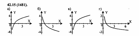 Задачник, 10 класс, А.Г. Мордкович, 2011 - 2015, § 42. Функция y=logₐx, ее свойства и график Задание: 42,15 (1481)