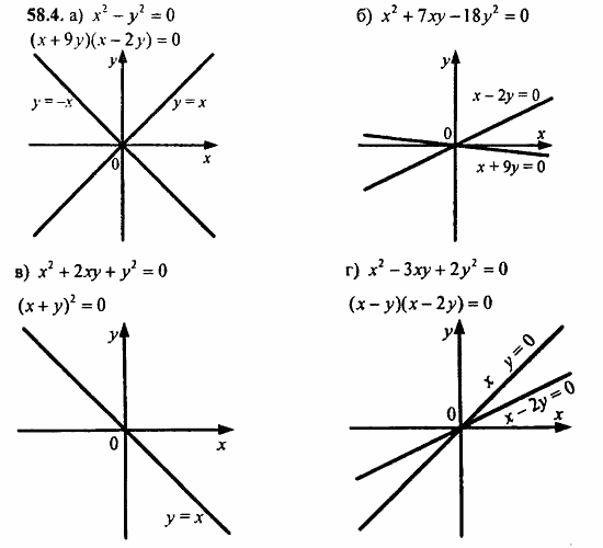 Задачник, 10 класс, А.Г. Мордкович, 2011 - 2015, § 58. Уравнения и неравенства с двумя переменными Задание: 58.4