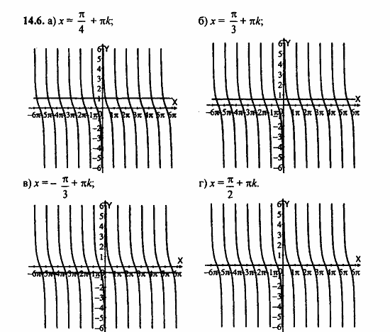 Задачник, 10 класс, А.Г. Мордкович, 2011 - 2015, § 14 Функции y=tg x, y=ctg x их свойства и графики Задание: 14.6