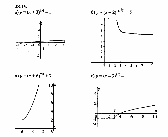 Задачник, 10 класс, А.Г. Мордкович, 2011 - 2015, § 38 Степенные функции их свойства и графики Задание: 38.13