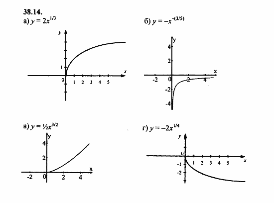 Задачник, 10 класс, А.Г. Мордкович, 2011 - 2015, § 38 Степенные функции их свойства и графики Задание: 38.14