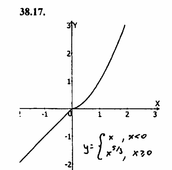 Задачник, 10 класс, А.Г. Мордкович, 2011 - 2015, § 38 Степенные функции их свойства и графики Задание: 38.17