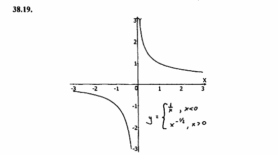 Задачник, 10 класс, А.Г. Мордкович, 2011 - 2015, § 38 Степенные функции их свойства и графики Задание: 38.19