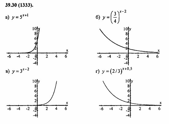 Задачник, 10 класс, А.Г. Мордкович, 2011 - 2015, Глава 7. Показательная и логарифмическая функции, § 39. Показательная и логарифмическая функции Задание: 39.30(1333)