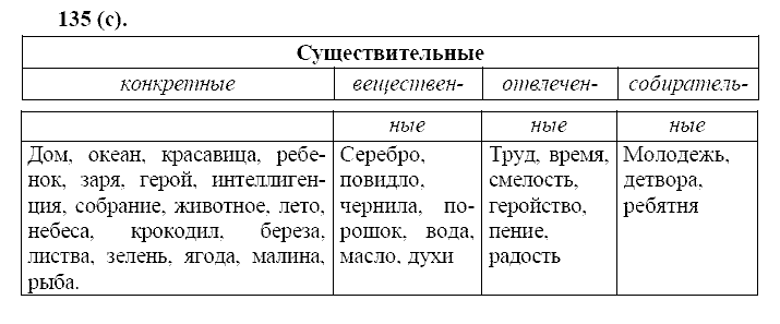 Базовый уровень, 10 класс, Власенков А.И., Рыбченкова Л.М., 2009-2014, задание: 135 (с)