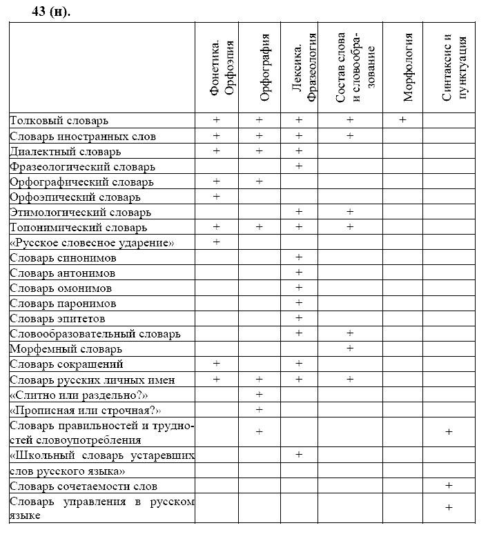Базовый уровень, 10 класс, Власенков А.И., Рыбченкова Л.М., 2009-2014, задание: 43 (н)