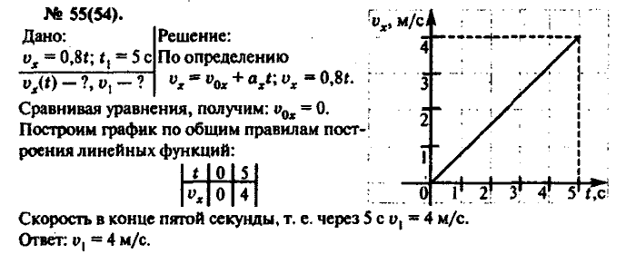 Задачник, 11 класс, Рымкевич, 2001-2013, задача: 55(54)