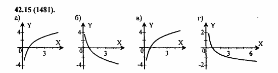 ГДЗ Алгебра и начала анализа. Задачник, 11 класс, А.Г. Мордкович, 2011, § 42. Функция y=logₐx, ее свойства и график Задание: 42,15 (1481)