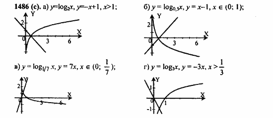 ГДЗ Алгебра и начала анализа. Задачник, 11 класс, А.Г. Мордкович, 2011, § 42. Функция y=logₐx, ее свойства и график Задание: 148-(c)