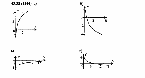 ГДЗ Алгебра и начала анализа. Задачник, 11 класс, А.Г. Мордкович, 2011, § 43. Свойства логарифма Задание: 43,35 (1544)
