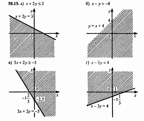 ГДЗ Алгебра и начала анализа. Задачник, 11 класс, А.Г. Мордкович, 2011, § 58. Уравнения и неравенства с двумя переменными Задание: 58.15