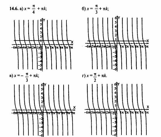ГДЗ Алгебра и начала анализа. Задачник, 11 класс, А.Г. Мордкович, 2011, § 14 Функции y=tg x, y=ctg x их свойства и графики Задание: 14.6