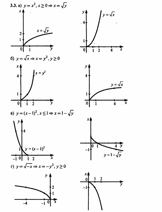 ГДЗ Алгебра и начала анализа. Задачник, 11 класс, А.Г. Мордкович, 2011, § 3 Обратная функция Задание: 3.3