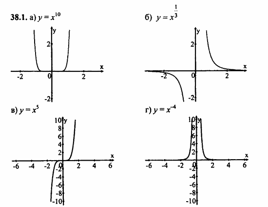 ГДЗ Алгебра и начала анализа. Задачник, 11 класс, А.Г. Мордкович, 2011, § 38 Степенные функции их свойства и графики Задание: 38.1