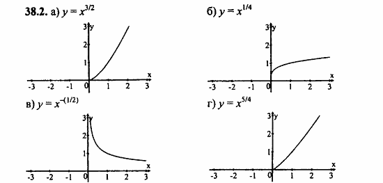 ГДЗ Алгебра и начала анализа. Задачник, 11 класс, А.Г. Мордкович, 2011, § 38 Степенные функции их свойства и графики Задание: 38.2
