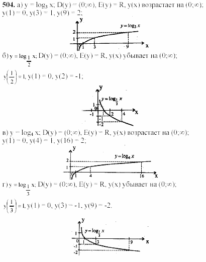 Начала анализа, 11 класс, А.Н. Колмогоров, 2002, Глава IV. Показательная и логарифмическая функции Задание: 504