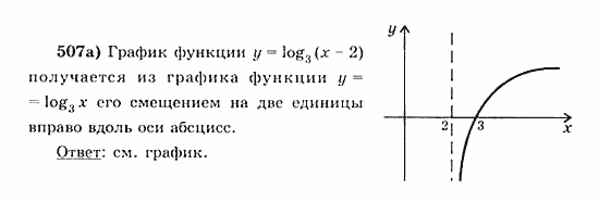 Начала анализа, 11 класс, А.Н. Колмогоров, 2010, Глава IV. Показательная и логарифмическая функции Задание: 507а