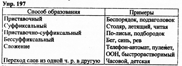 Русский язык, 11 класс, Дейкина, Пахнова, 2009, задание: 197