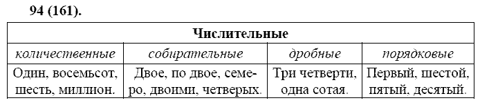 Русский язык, 11 класс, Власенков, Рыбченков, 2009-2014, задание: 94 (161)