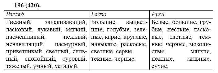Русский язык, 11 класс, Власенков, Рыбченков, 2009-2014, задание: 196 (420)