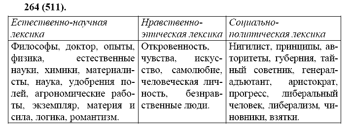 Русский язык, 11 класс, Власенков, Рыбченков, 2009-2014, задание: 264 (511)