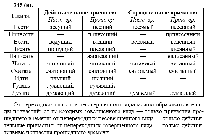Русский язык, 11 класс, Власенков, Рыбченков, 2009-2014, задание: 345 (н)
