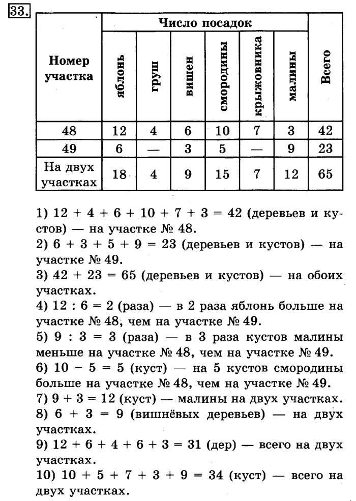 учебник: часть 1, часть 2, 3 класс, Рудницкая, Юдачева, 2013, Умножение на двузначное число Задание: 33