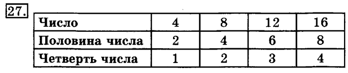 учебник: часть 1, часть 2, 3 класс, Рудницкая, Юдачева, 2013, Умножение суммы на число Задание: 27