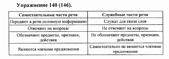 Практика, 5 класс, А.Ю. Купалова, 2007 / 2010, задание: 140(146)