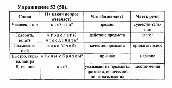 Практика, 5 класс, А.Ю. Купалова, 2007 / 2010, задание: 53(58)