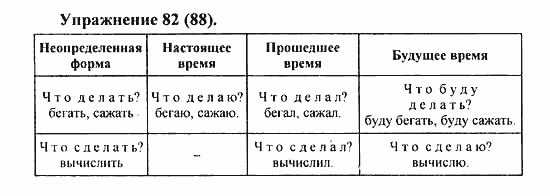 Практика, 5 класс, А.Ю. Купалова, 2007 / 2010, задание: 82(88)