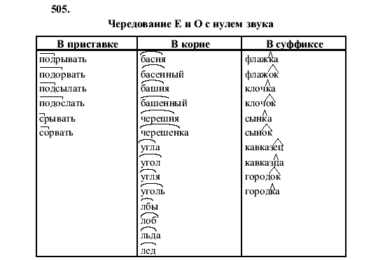 Русский язык, 5 класс, М.М. Разумовская, 2001, задание: 505