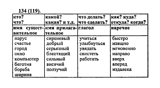 Русский язык, 5 класс, М.М. Разумовская, 2004 / 2009, задание: 134 (119)