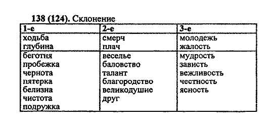 Русский язык, 5 класс, М.М. Разумовская, 2004 / 2009, задание: 138 (124)