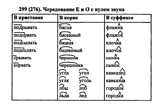 Русский язык, 5 класс, М.М. Разумовская, 2004 / 2009, задание: 299 (276)