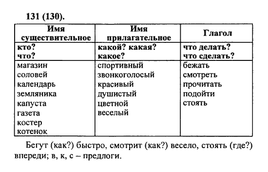 Русский язык, 5 класс, Разумовская, Львова, Капинос, 2013 - 2014 - 2015, задание: 131 (130)