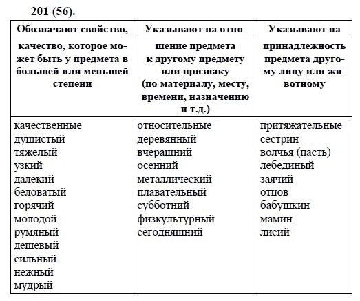 Русский язык, 6 класс, М.М. Разумовская, 2009 - 2011, задача: 201(56)