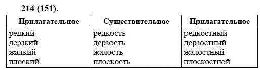 Русский язык, 6 класс, М.М. Разумовская, 2009 - 2011, задача: 214(151)