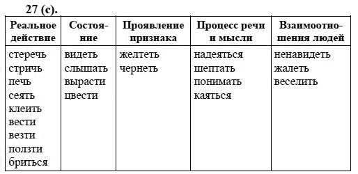 Русский язык, 6 класс, М.М. Разумовская, 2009 - 2011, задача: 27(с)