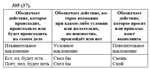 Русский язык, 6 класс, М.М. Разумовская, 2009 - 2011, задача: 305(37)