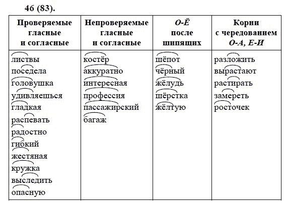 Русский язык, 6 класс, М.М. Разумовская, 2009 - 2011, задача: 46(83)