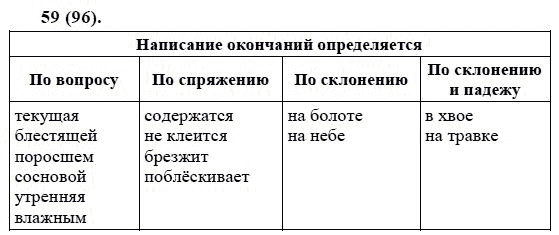 Русский язык, 6 класс, М.М. Разумовская, 2009 - 2011, задача: 59(96)