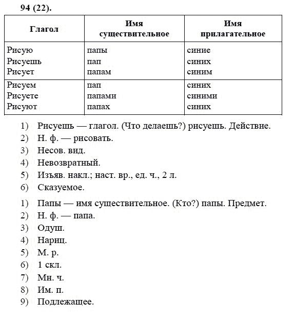 Русский язык, 6 класс, М.М. Разумовская, 2009 - 2011, задача: 94(22)