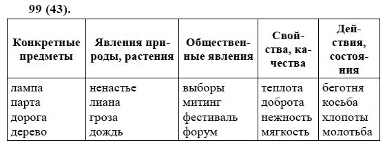 Русский язык, 6 класс, М.М. Разумовская, 2009 - 2011, задача: 99(43)