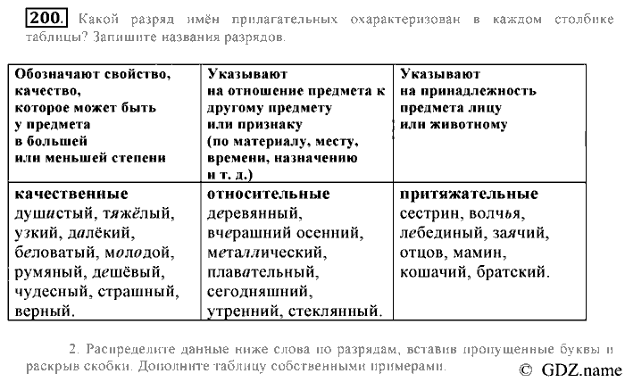 Русский язык, 6 класс, Разумовская, Львова, 2013, задача: 200