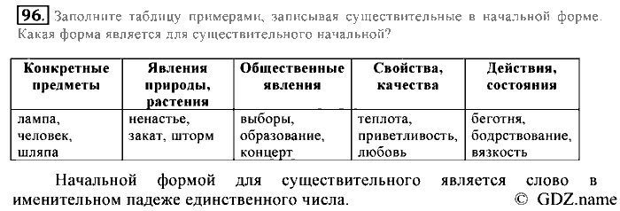 Русский язык, 6 класс, Разумовская, Львова, 2013, задача: 96