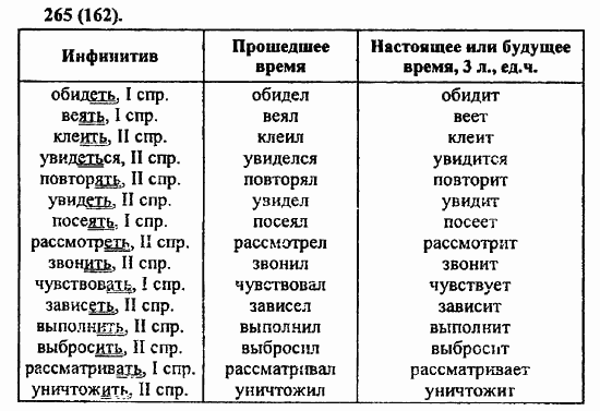 Русский язык, 6 класс, Лидман, Орлова, 2006 / 2011, задание: 265(162)