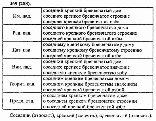 Русский язык, 6 класс, Лидман, Орлова, 2006 / 2011, задание: 369(288)